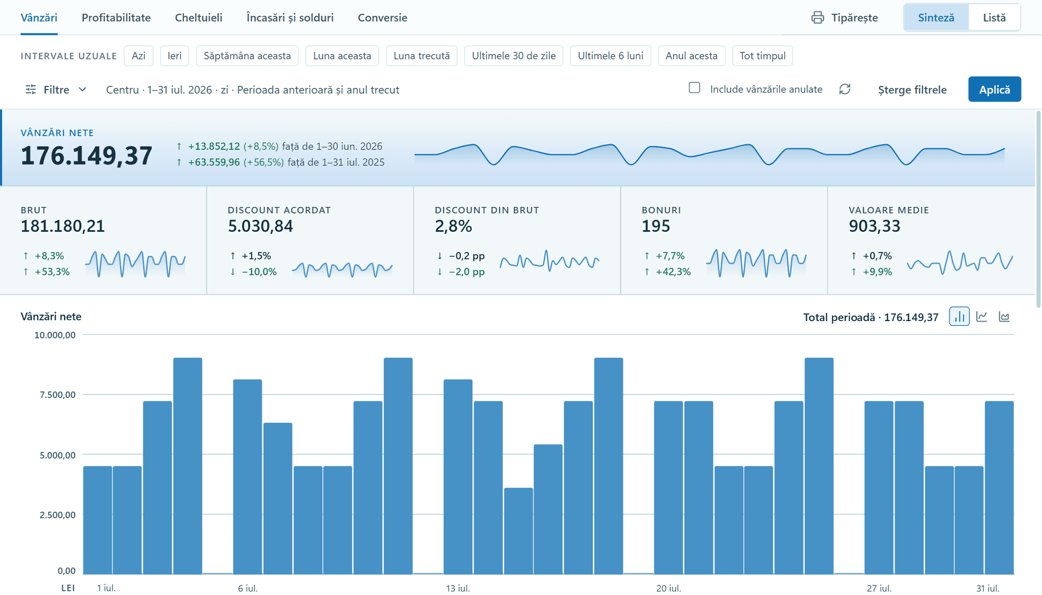 The OptiSwift workspace with the sales summary for July 2026: net sales of 176,149.37, 8.5% above June and 56.5% above July 2025, gross sales, discounts, 195 receipts averaging 903.33, and a chart of sales by day.